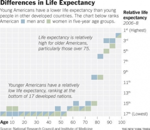 us_life_expectancy_lowest.jpg
