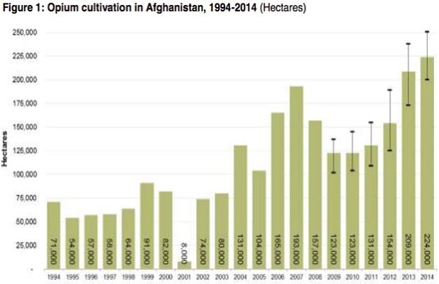 Afghanistan Opium Cultivation 1994-2014