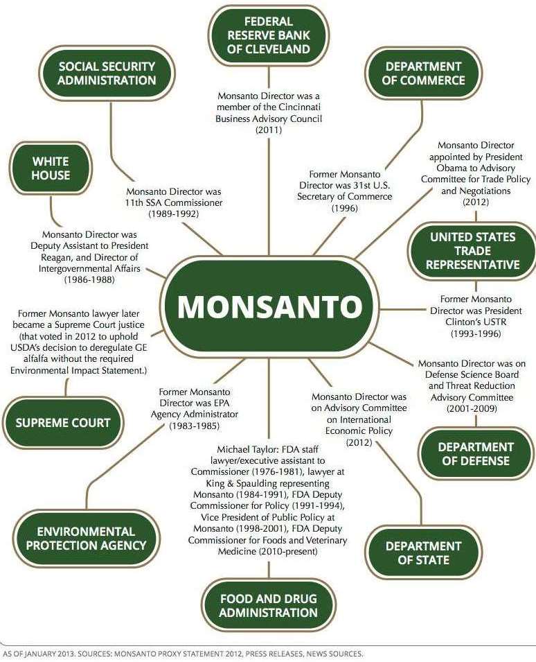 monsanto-throughtout-government