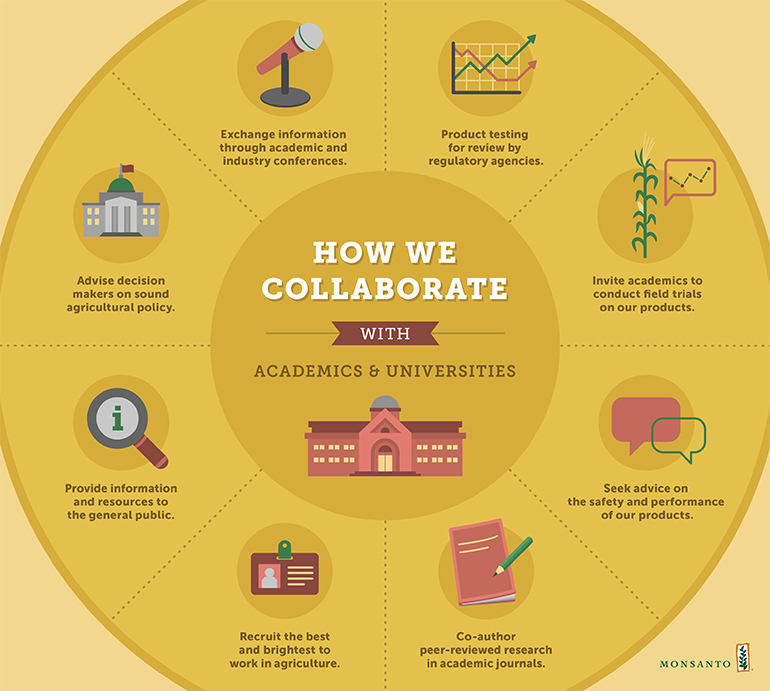 How Monsanto works with academics