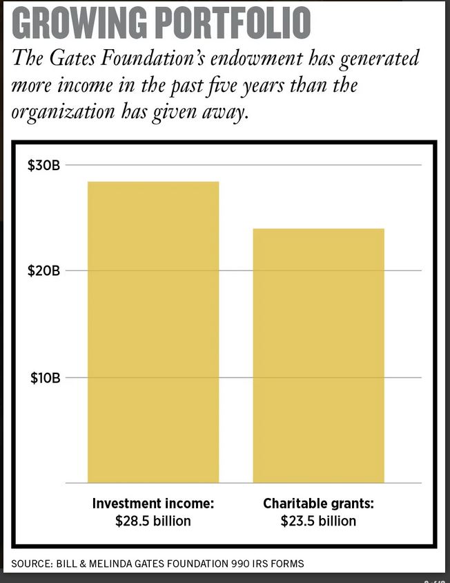 Gates Foundation Endowment Alliance for Human Research Protection